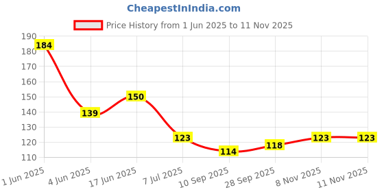 flipkart.com indian cloud Skimmer/Jhara/Poni/Kichen spoon/Jharni for frying and straining oily food Strainer indian cloud Price History Graph from 1 Jun 2025 to 10 Nov 2025
