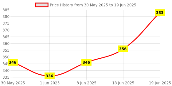flipkart.com pmw INDIAN COINS.OLD 1,2,3,5,10,20,25,50 PAISE SET OF 26 COINS - FOR BEGINNERS - GREAT FOR COLLECTION pmw Price History Graph from 30 May 2025 to 19 Jun 2025