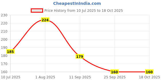 flipkart.com vsindia Indian Colorful Wooden MAP Tray vsindia Price History Graph from 10 Jul 2025 to 17 Oct 2025