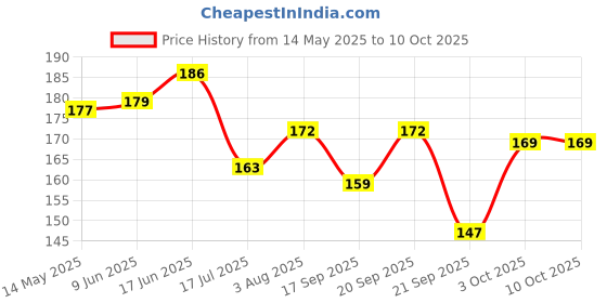 flipkart.com hivex publication Indian Constitution Chart | The Constitution Of India Chart | Laminated | Very useful for COMPETITIVE EXAM PREPARATIONS | Latest Updated Chart Photographic Paper hivex publication Price History Graph from 14 May 2025 to 10 Oct 2025