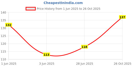 flipkart.com yavira INDIAN CONSTITUTION WALL CHART Paper Print yavira Price History Graph from 1 Jun 2025 to 26 Oct 2025