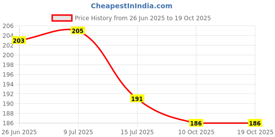 flipkart.com vidya chitr prakashan Indian Constitution - Wall Chart Paper Print vidya chitr prakashan Price History Graph from 26 Jun 2025 to 18 Oct 2025