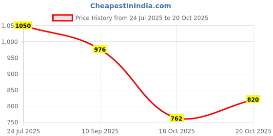 flipkart.com indian decor 11167 Under Cabinet Kitchen Roll Holder Toilet Paper Towel Roll Holder Stand Iron Toilet Paper Holder indian decor Price History Graph from 24 Jul 2025 to 20 Oct 2025