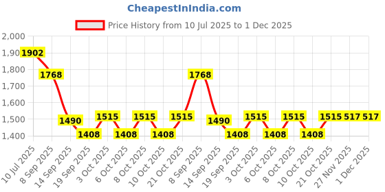 flipkart.com indian decor 20512 Classic 8 Bottle Wine Rack Countertop, Storage Wine Rack Iron Glass Holder indian decor Price History Graph from 10 Jul 2025 to 1 Dec 2025