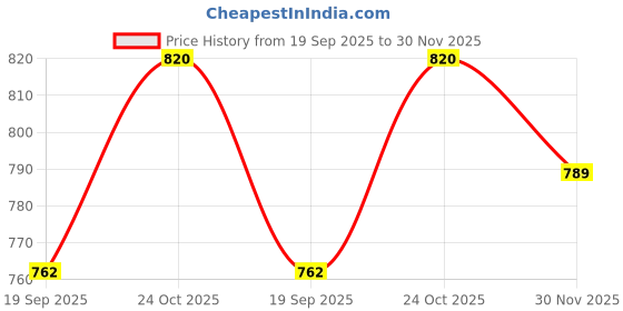 flipkart.com indian decor 21714 Industrial Pipe Design Paper Towel Roll Dispenser with Wood Base Paper Toilet Paper Holder indian decor Price History Graph from 19 Sep 2025 to 30 Nov 2025