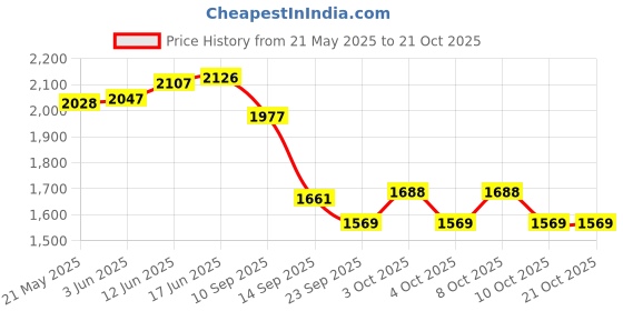 flipkart.com indian decor 283311 Coffee Syrup Wire Rack/Wine Rack/Bottle Rack Iron Glass Holder indian decor Price History Graph from 21 May 2025 to 21 Oct 2025