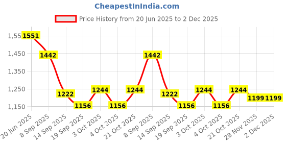 flipkart.com indian decor 28469 Stackable, Metal Geometric Free-Standing Water Bottle and Wine Rack Iron Glass Holder indian decor Price History Graph from 20 Jun 2025 to 1 Dec 2025