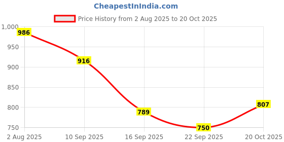 flipkart.com indian decor 2877 Metal Over Portable Toilet Tissue Paper Roll Holder Dispenser Iron Toilet Paper Holder indian decor Price History Graph from 2 Aug 2025 to 20 Oct 2025