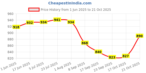 flipkart.com indian decor 28893 Milk Bottle Holder (4 Bottle) Iron Glass Holder indian decor Price History Graph from 1 Jun 2025 to 21 Oct 2025