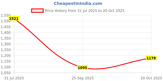 flipkart.com indian decor 3 in 1 Wall Mounted Storage Rack, Catering Aluminum Foil Iron Toilet Paper Holder indian decor Price History Graph from 31 Jul 2025 to 20 Oct 2025