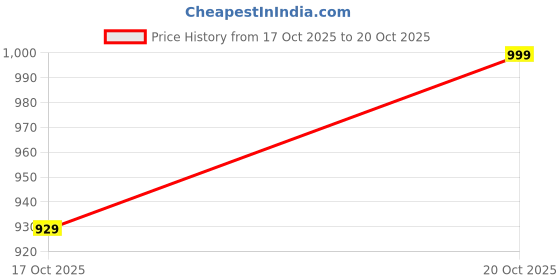 flipkart.com indian decor 310001 Over The Cabinet Kitchen Paper Towel Roll Holder Paper Toilet Paper Holder indian decor Price History Graph from 17 Oct 2025 to 20 Oct 2025