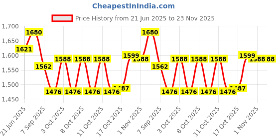 flipkart.com indian decor 313400 Wire Roasting Baking Broiling Rack, Great for Baking/Cooling Rack/Oven Tray 10-Inches x 6-Inches 5 Slice Toast Rack indian decor Price History Graph from 21 Jun 2025 to 23 Nov 2025