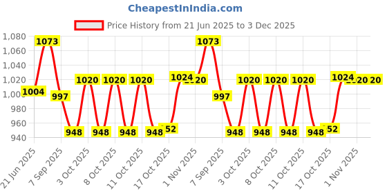 flipkart.com indian decor 313455 Standard 10 Slice Toast Rack indian decor Price History Graph from 21 Jun 2025 to 3 Dec 2025
