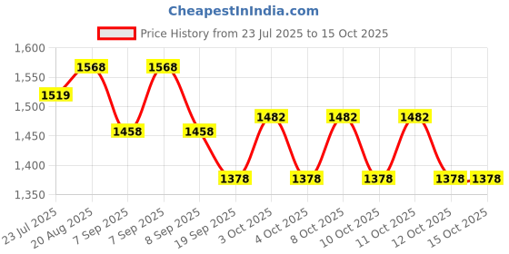 flipkart.com indian decor 313466 Roasting and Cooling Rack, Stainless Steel Non-Stick Baking and Cooling Rack, 10.5-Inch Non-Stick Square Wire Rack for Oven Baking - Chrome 10 Slice Toast Rack indian decor Price History Graph from 23 Jul 2025 to 15 Oct 2025