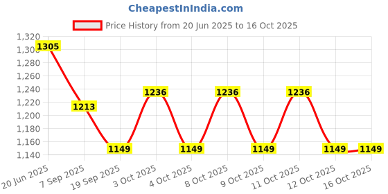 flipkart.com indian decor 313499 Roasting and Cooling 10 Slice Toast Rack indian decor Price History Graph from 20 Jun 2025 to 15 Oct 2025