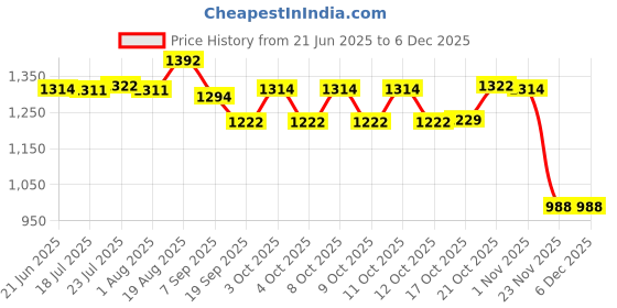 flipkart.com indian decor 313499 Roasting and Cooling Rack, Stainless Steel Non-Stick Barbecue BBQ Rack Baking Wire Mesh Grill(SS) 9 Slice Toast Rack indian decor Price History Graph from 21 Jun 2025 to 4 Dec 2025