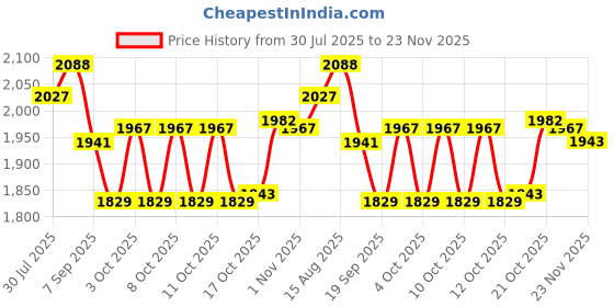 flipkart.com indian decor 31475 Cooking Rack Round 304 Stainless Steel Baking and Cooling Steaming Rack W Stand Cookware 3 Slice Toast Rack indian decor Price History Graph from 30 Jul 2025 to 23 Nov 2025