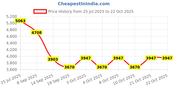 flipkart.com indian decor 412241 Metal 3 Tier Stackable Iron Glass Holder indian decor Price History Graph from 25 Jul 2025 to 22 Oct 2025