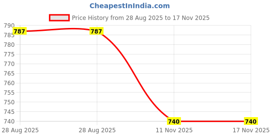 flipkart.com indian decor 4155 Door/Wall Mounted Paper Towel Holder | Mounts to Solid Cabinet Doors Iron Toilet Paper Holder indian decor Price History Graph from 28 Aug 2025 to 17 Nov 2025