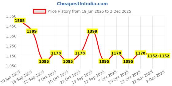 flipkart.com indian decor 43009 Tower Roll Paper Stand with Tray/Tissue Tower/Mobile Stand for Bathroom Iron Toilet Paper Holder indian decor Price History Graph from 19 Jun 2025 to 3 Dec 2025