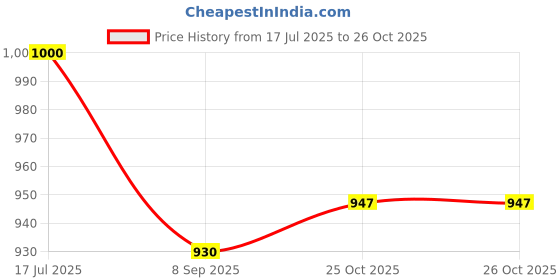 flipkart.com indian decor 6055 Folding Bracket for Shelves Tables Long Release Space Saving 12 inch Shelf Bracket indian decor Price History Graph from 17 Jul 2025 to 25 Oct 2025