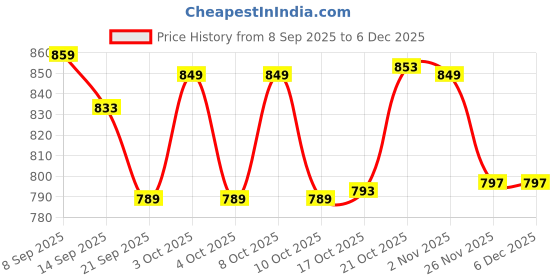 flipkart.com indian decor 77A77 Under Cabinet Durable Iron Vertical Wine Storage Rack for Liquor Bottles Iron Glass Holder indian decor Price History Graph from 8 Sep 2025 to 5 Dec 2025