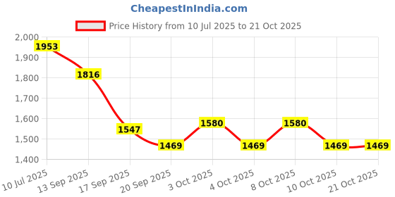 flipkart.com indian decor Bottle Shaped Iron Glass Holder indian decor Price History Graph from 10 Jul 2025 to 20 Oct 2025