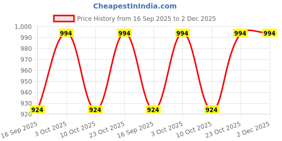flipkart.com indian decor Empty Cutlery Box Case indian decor Price History Graph from 16 Sep 2025 to 1 Dec 2025
