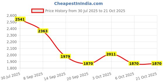 flipkart.com indian decor Grape Shaped Iron Glass Holder indian decor Price History Graph from 30 Jul 2025 to 20 Oct 2025