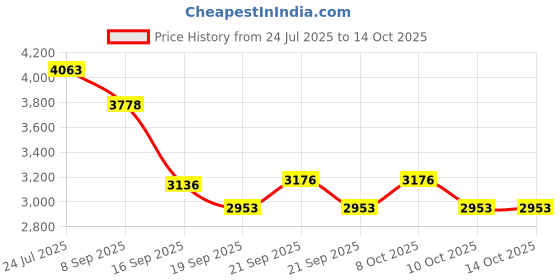 flipkart.com indian decor Metal Tabletop 24-Bottle Rectangular Wine Bottle Display Rack Iron Glass Holder indian decor Price History Graph from 24 Jul 2025 to 14 Oct 2025