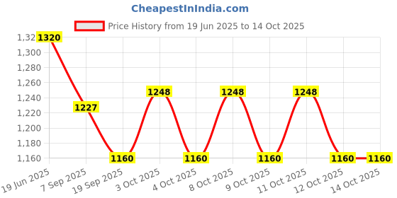 flipkart.com indian decor Standard Perfect Results 8 Slice Toast Rack indian decor Price History Graph from 19 Jun 2025 to 14 Oct 2025