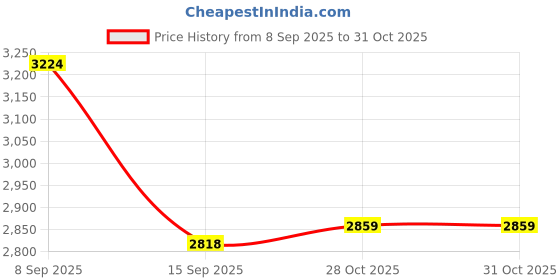 flipkart.com indian decor XL6240 Indoor Outdoor Free Standing Towel Rack Black Towel Holder indian decor Price History Graph from 8 Sep 2025 to 30 Oct 2025