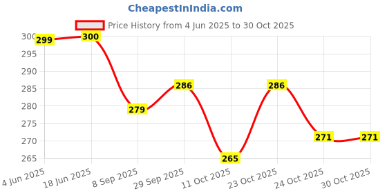 flipkart.com sarasi Indian Dhruv Helicopter For Kids, Pull Back Action sarasi Price History Graph from 4 Jun 2025 to 30 Oct 2025