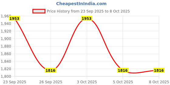 flipkart.com indian digital 5 Layer with Top Layer Kitchen Rotating Trolley,FRUIT & VEGETABLE Iron Kitchen Trolley indian digital Price History Graph from 23 Sep 2025 to 7 Oct 2025