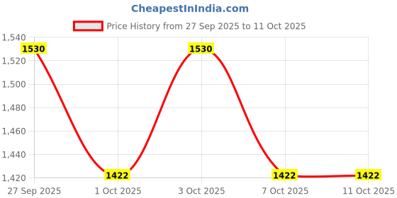 flipkart.com indian digital iDIGITAL Multilayer Shelf Movable and Rotatable Kitchen Trolley Two(2) Layer Iron Kitchen Trolley indian digital Price History Graph from 27 Sep 2025 to 10 Oct 2025