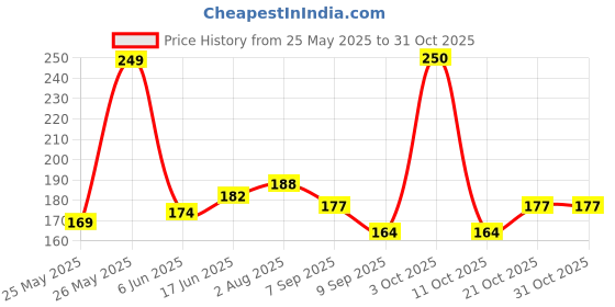 flipkart.com online accessories mega hub Indian Double Sided Wind Car Dashboard Flag online accessories mega hub Price History Graph from 25 May 2025 to 30 Oct 2025