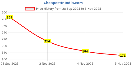 flipkart.com indian eagle Pack of 2 Men Solid Round Neck Polyester Multicolor T-Shirt indian eagle Price History Graph from 28 Sep 2025 to 4 Nov 2025