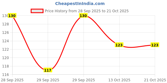 flipkart.com indian eagle Women Printed High Neck Polyester White T-Shirt indian eagle Price History Graph from 28 Sep 2025 to 20 Oct 2025