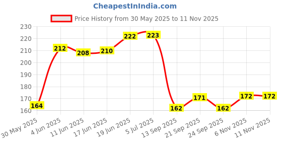 flipkart.com sg musical Indian Fipple for Masters Bamboo Flute - Side + Straight Combo Bamboo Flute sg musical Price History Graph from 30 May 2025 to 11 Nov 2025