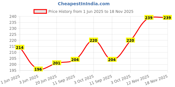 flipkart.com he and she shoppings Indian Flag Cross Design with Indian Army Symbol Stand for Car Dashboard Rectangle Car Dashboard Flag he and she shoppings Price History Graph from 1 Jun 2025 to 18 Nov 2025