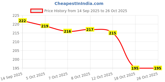 flipkart.com himansh expo indian flag Double Sided Wind Car Dashboard Flag himansh expo Price History Graph from 14 Sep 2025 to 24 Oct 2025