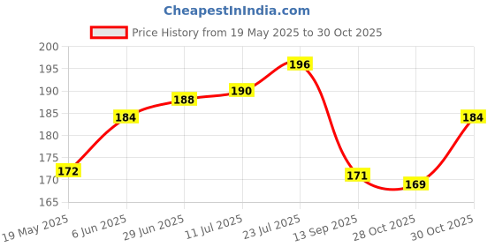 flipkart.com tulsae INDIAN FLAG FOR CAR DASHBOARD WITH CLOCK Double Sided Wind Car Dashboard Flag tulsae Price History Graph from 19 May 2025 to 30 Oct 2025