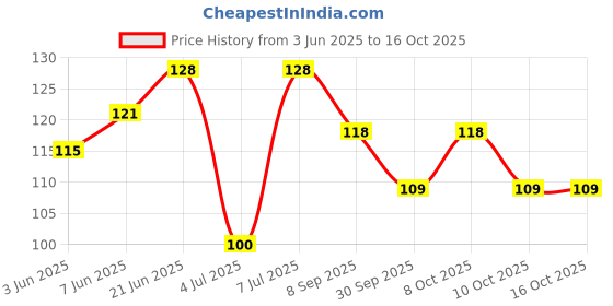 flipkart.com goldy traders Indian Flag Rectangle Car Dashboard Flag goldy traders Price History Graph from 3 Jun 2025 to 16 Oct 2025