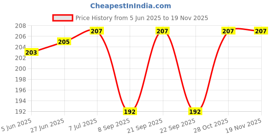 flipkart.com voyo Indian Flag Square Table Miniature Flag voyo Price History Graph from 5 Jun 2025 to 17 Nov 2025