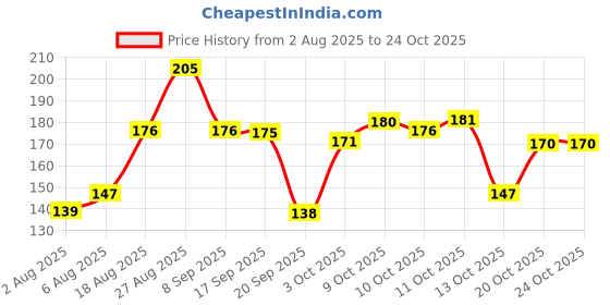 flipkart.com anexa Indian Flag "TIRANGA" National Flag Country Flag (Size 30 X 45 inch) Rectangle Outdoor Flag anexa Price History Graph from 2 Aug 2025 to 24 Oct 2025