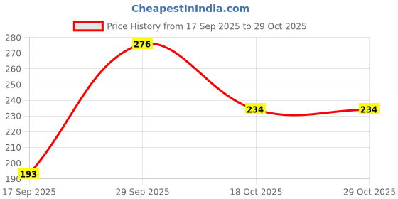 flipkart.com himansh expo indian flag With spring Rectangle Car Dashboard Flag himansh expo Price History Graph from 17 Sep 2025 to 28 Oct 2025