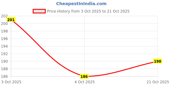 flipkart.com sg musical Indian G Scale | flutemusicalinstrument Bamboo Flute sg musical Price History Graph from 3 Oct 2025 to 21 Oct 2025