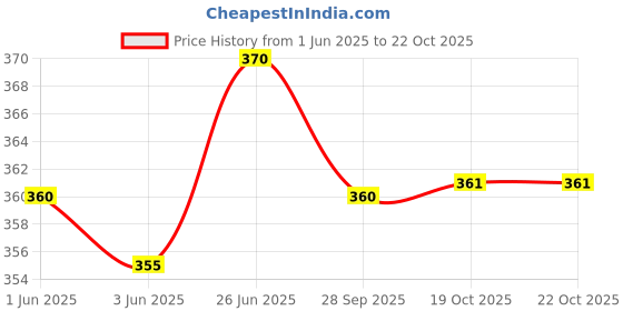 flipkart.com crafty cottage Indian Green Marble Chakla with Wooden Belan Rolling Pin & Board crafty cottage Price History Graph from 1 Jun 2025 to 20 Oct 2025