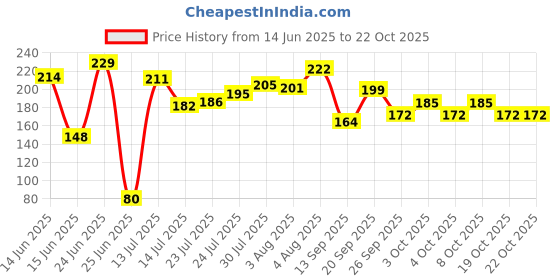 flipkart.com shree ganesh enterprises Indian Handmade Kitchen Utensils Clay Griddle For Chapati Making Tawa 25.7 cm diameter shree ganesh enterprises Price History Graph from 14 Jun 2025 to 22 Oct 2025