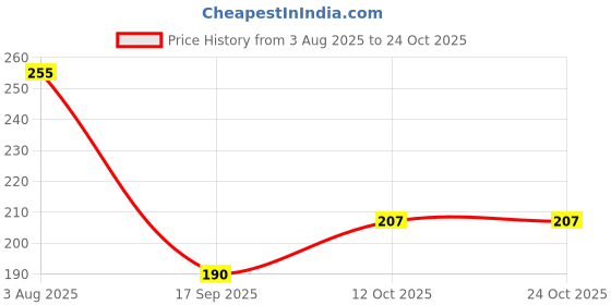 flipkart.com arthark Indian Handmade Kitchen Utensils Clay Griddle For Chapati Making Tawa Tawa 24 cm, 24 cm, 6 cm diameter arthark Price History Graph from 3 Aug 2025 to 24 Oct 2025